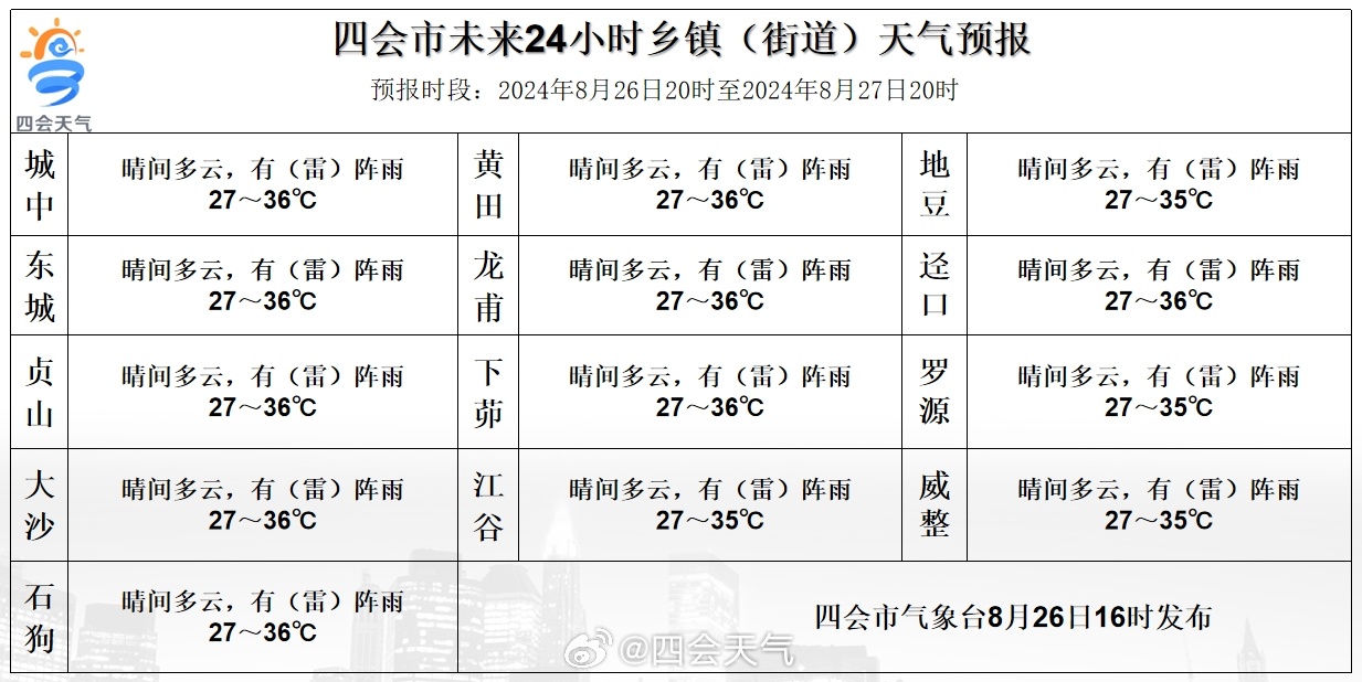 石窝镇天气预报更新通知