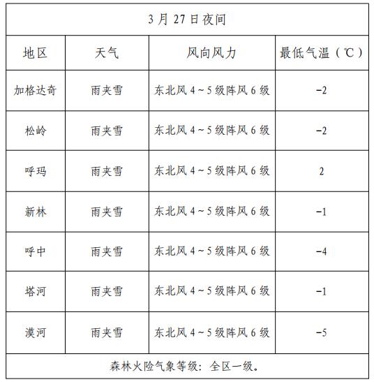 龙河镇国庆林场天气预报更新通知